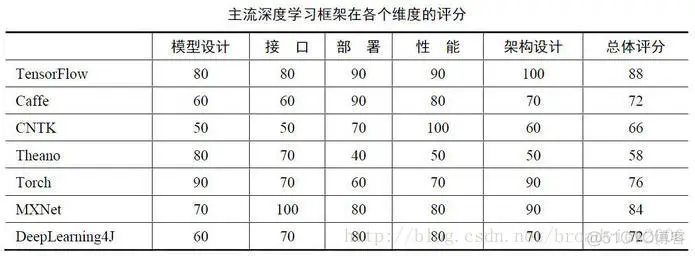 TensorFlow与主流深度学习框架对比_tensorflow_06